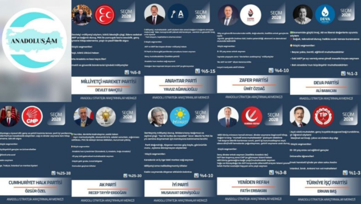 ANADOLUSAM’ın Aylar Önceki Seçim Tahminleri Nokta Atışı Çıktı!